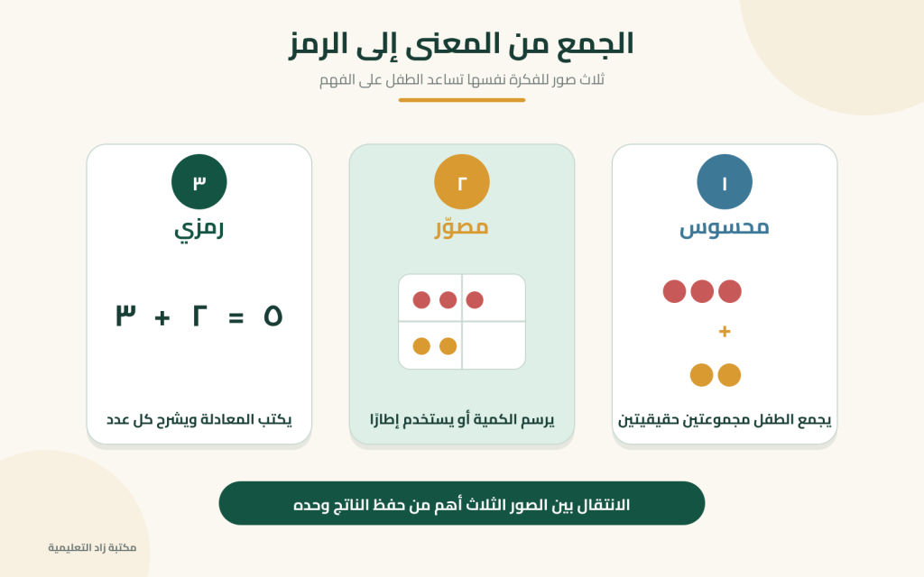 مراحل تعليم الجمع للأطفال من المكعبات الحقيقية إلى الرسم ثم معادلة الجمع.