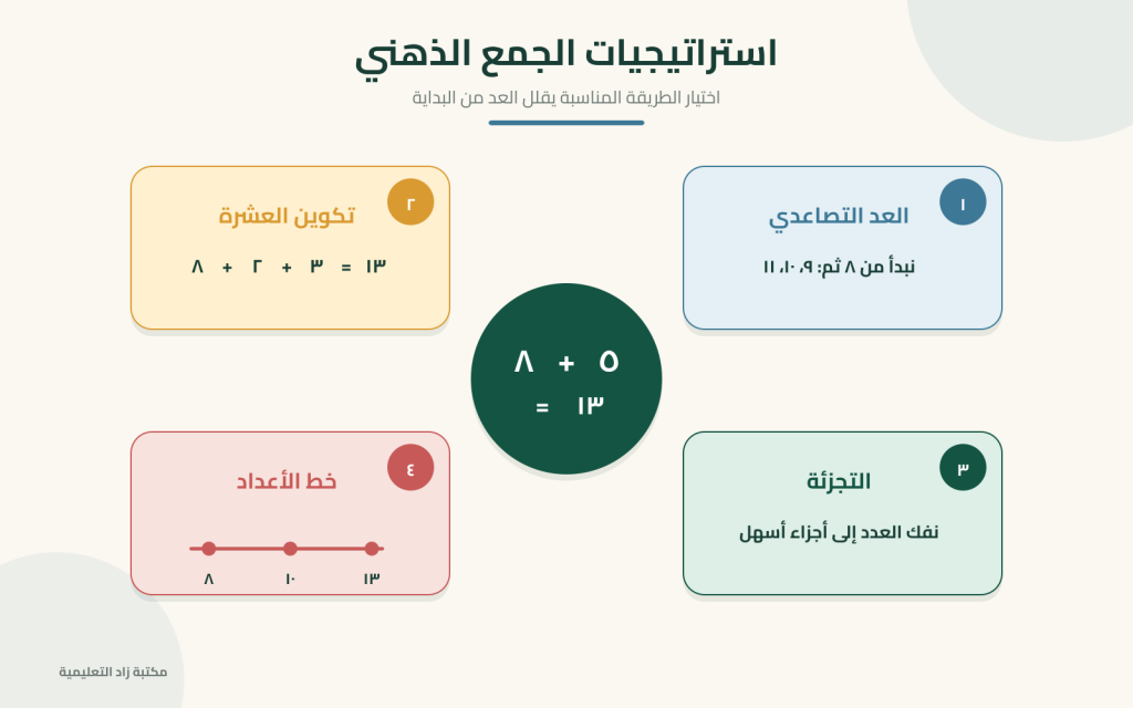 أربع استراتيجيات للجمع تشمل العد التصاعدي وتكوين العشرة والتجزئة وخط الأعداد.