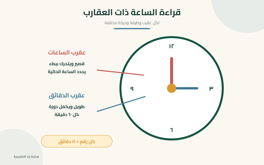 أجزاء الساعة ذات العقارب وشرح وظيفة عقرب الساعات وعقرب الدقائق للأطفال.