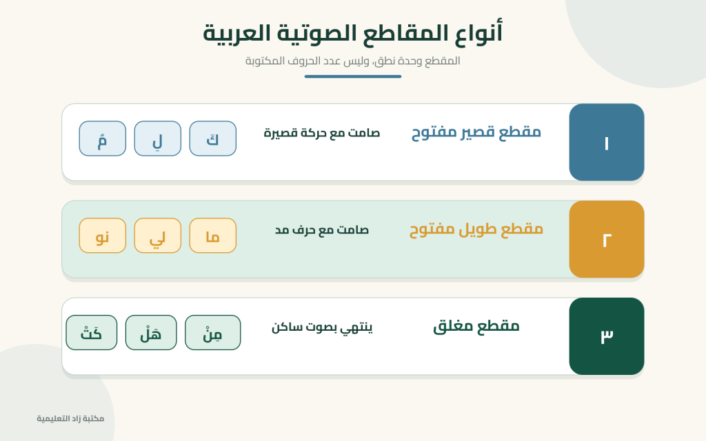أنواع المقاطع الصوتية العربية للأطفال: القصير المفتوح والطويل المفتوح والمغلق مع أمثلة.
