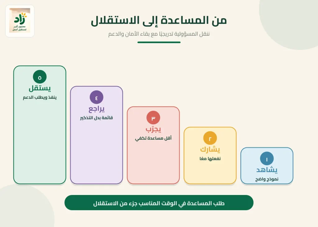 سلم تعليمي جذاب يوضح انتقال الطفل من مشاهدة المهمة إلى تنفيذها باستقلال