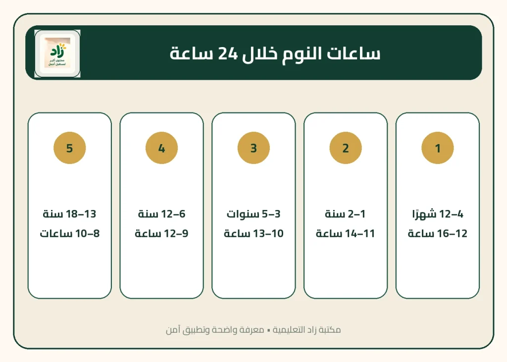 عدد ساعات نوم الأطفال، جدول نوم الطفل، نوم الرضيع، نوم الطفل عمر سنتين، ساعات نوم المراهق