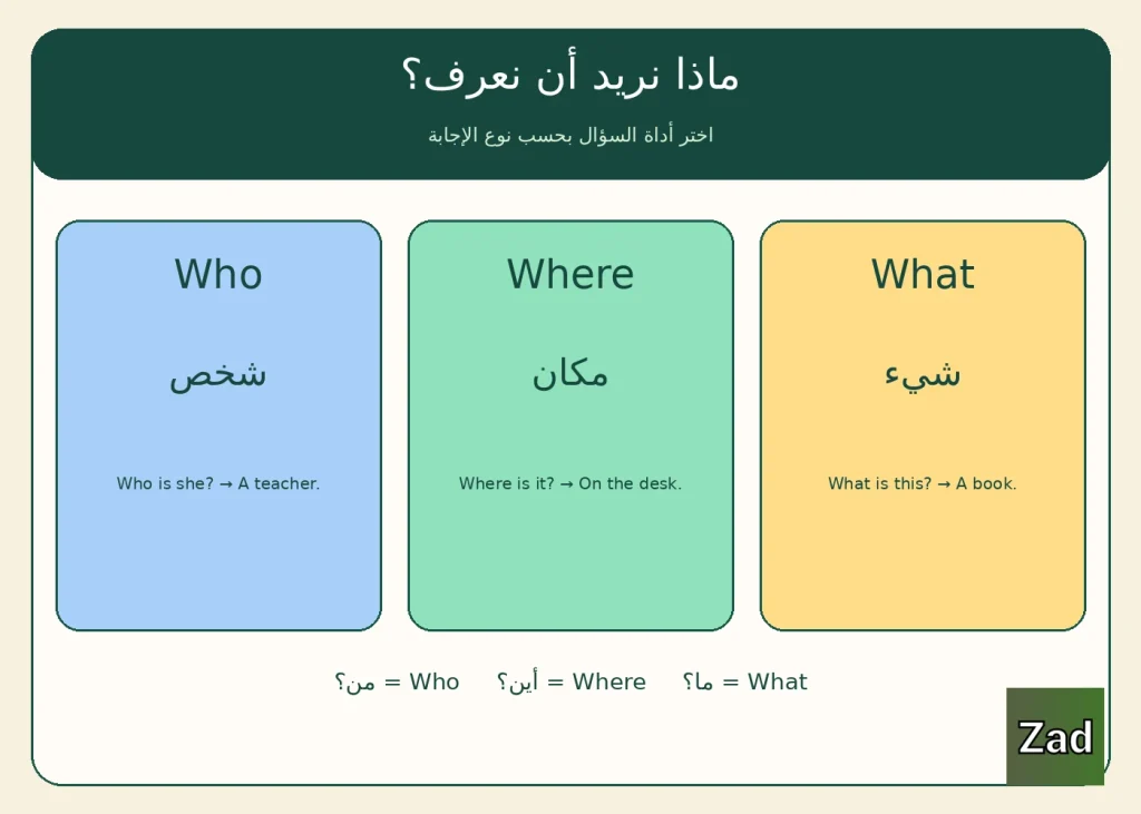 What للأطفال أمثلة؛ Where للأطفال أسئلة؛ Who للأطفال جمل؛ الفرق بين what where who؛ أسئلة وأجوبة إنجليزية للأطفال؛ تكوين السؤال بالإنجليزية للأطفال؛ what is this؛ where is my bag؛ who is she؛ تدريبات أدوات الاستفهام.