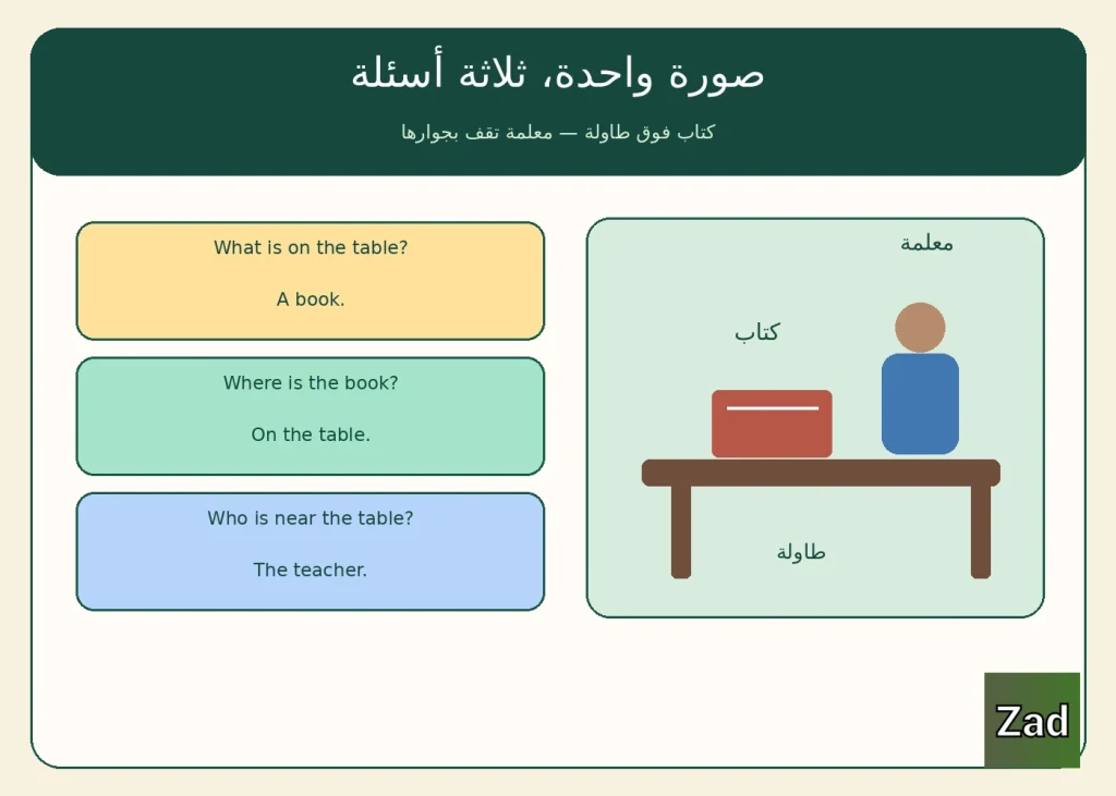 What للأطفال أمثلة؛ Where للأطفال أسئلة؛ Who للأطفال جمل؛ الفرق بين what where who؛ أسئلة وأجوبة إنجليزية للأطفال؛ تكوين السؤال بالإنجليزية للأطفال؛ what is this؛ where is my bag؛ who is she؛ تدريبات أدوات الاستفهام.