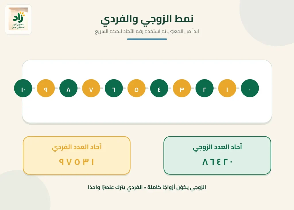 مسار أعداد ملون يوضح نمط الأعداد الزوجية والفردية وقاعدة رقم الآحاد بهوية مكتبة زاد.