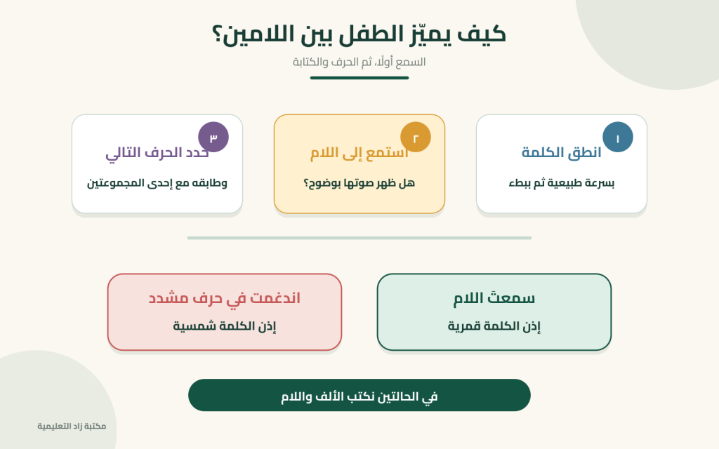 خطوات تمييز اللام الشمسية والقمرية بالسماع وتحديد الحرف والقراءة والكتابة.