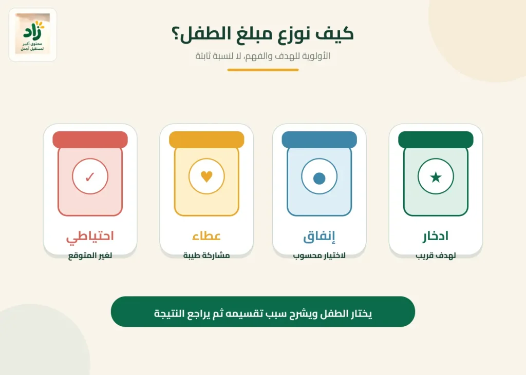 نموذج بصري جذاب لتقسيم نقود الطفل بين الادخار والإنفاق والعطاء والاحتياطي بشعار زاد.