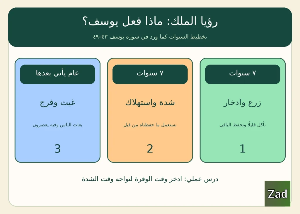 قصة سيدنا يوسف للأطفال؛ رؤيا يوسف؛ يوسف وإخوته؛ قصة يوسف في البئر؛ يوسف في مصر؛ يوسف في السجن؛ تفسير رؤيا الملك؛ نهاية قصة يوسف؛ لماذا سامح يوسف إخوته.