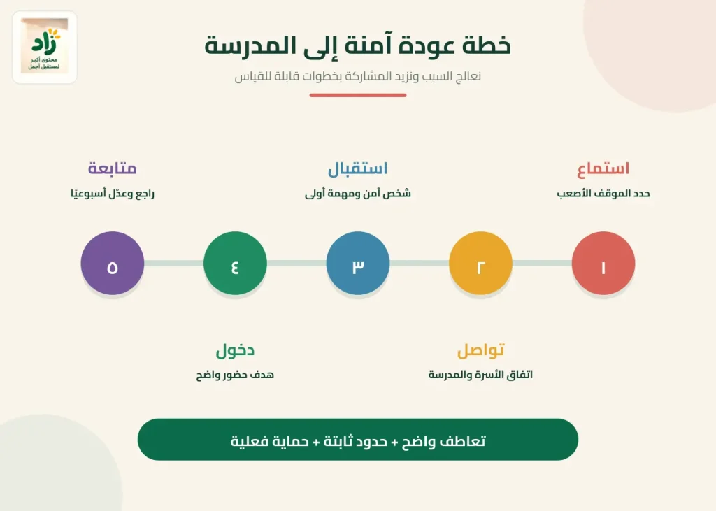 خمس مراحل للعودة التدريجية إلى المدرسة تبدأ بالاستعداد في المنزل وتنتهي بإكمال الطفل يومه الدراسي.