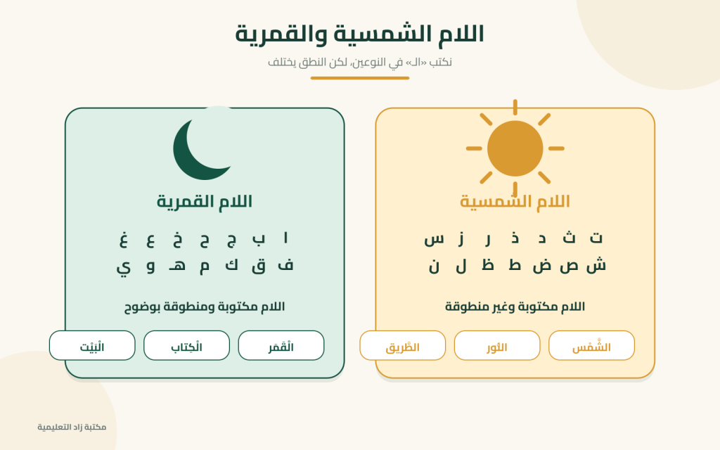 حروف اللام الشمسية والقمرية الأربعة عشر مع قاعدة النطق وأمثلة مضبوطة.