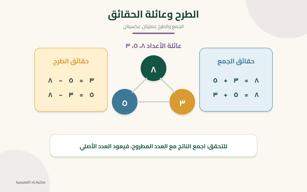 استراتيجيات الطرح للأطفال وعائلة الحقائق التي تربط الجمع بالطرح.