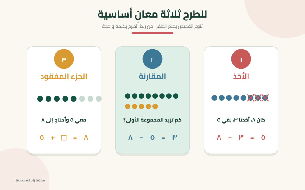 ثلاثة معانٍ للطرح للأطفال: الأخذ والمقارنة وإيجاد الجزء المفقود.