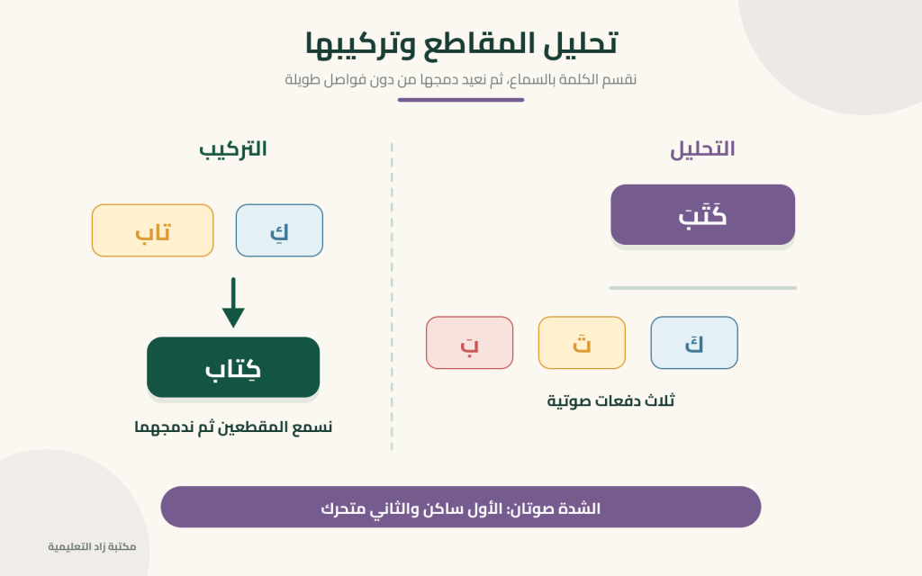 أمثلة على تحليل الكلمات العربية إلى مقاطع وتركيب المقاطع للعودة إلى الكلمة.