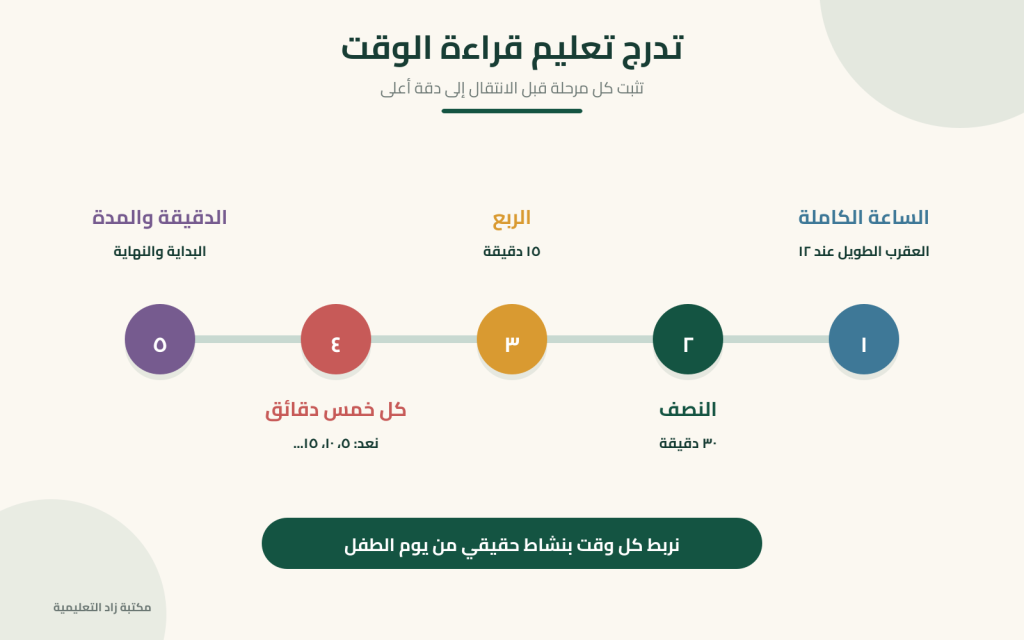 تدرج تعليم الساعة للأطفال من الساعة الكاملة إلى النصف والربع والدقائق والزمن المنقضي.
