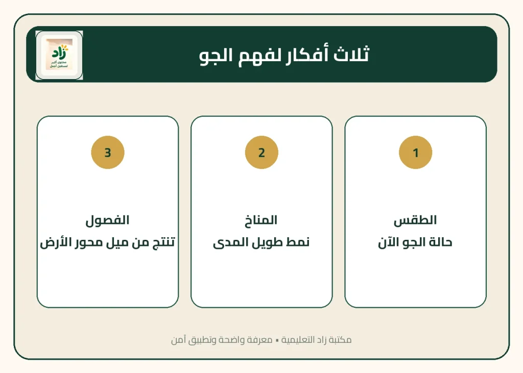 الفصول الأربعة للأطفال، تعليم الطقس للأطفال، الفرق بين الطقس والمناخ، أنشطة الفصول الأربعة، كيف تتكون الفصول